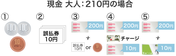 運賃について 路線バス 千葉中央バス株式会社